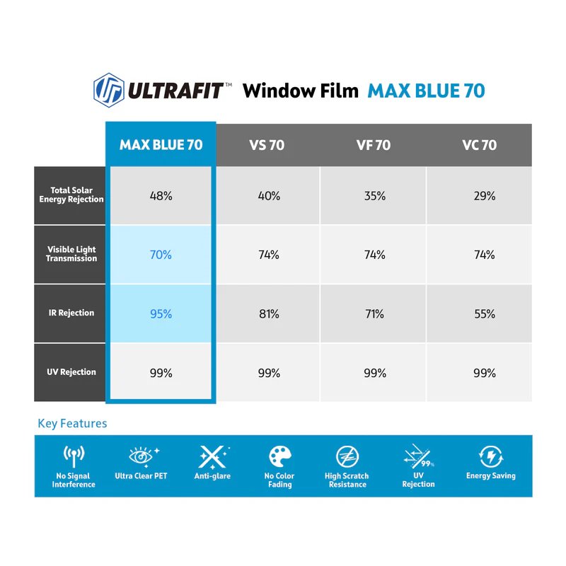 Ultrafit MAX BLUE 70. Слънцезащитно фолио за автостъкла.